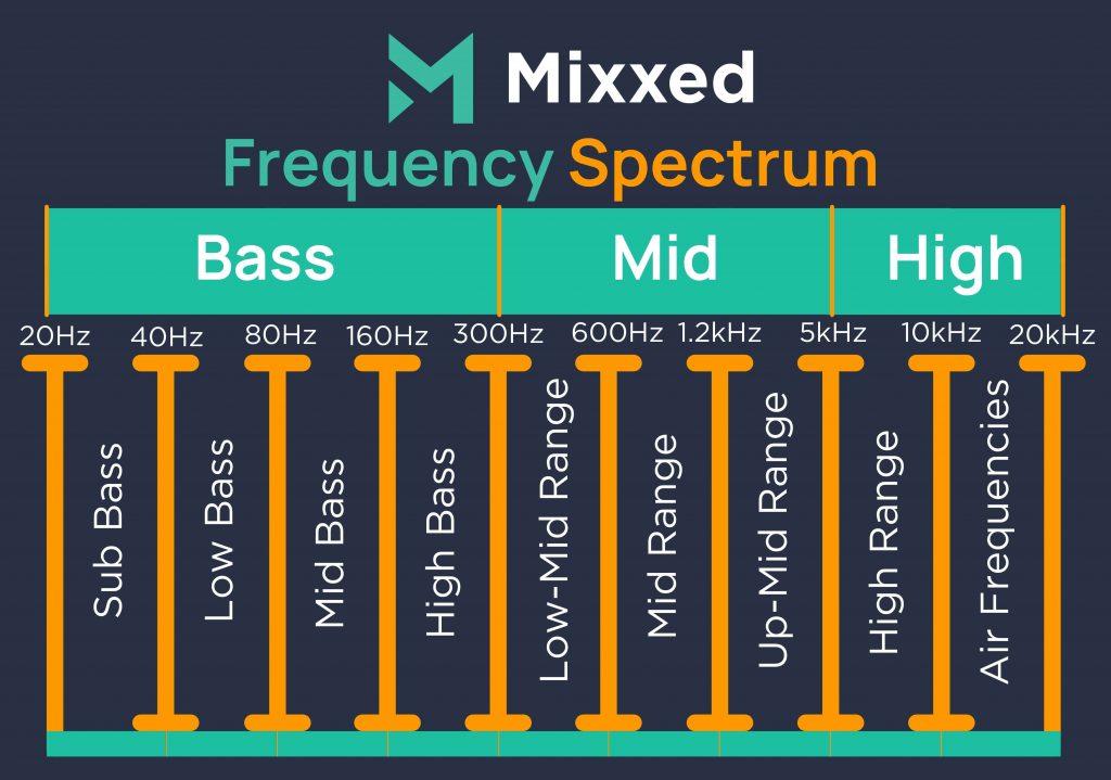 The frequency spectrum of human hearing, from sub-bass at 20Hz to air frequencies at 10kHz.