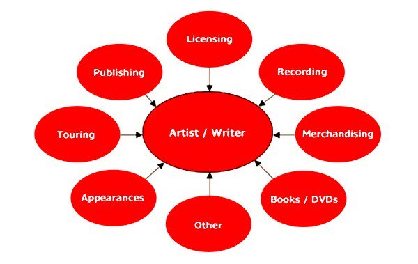 A visual demonstration of how a 360 record deal works. 360 record deals allow record labels to tap into all revenue streams that were once solely owned by the artist.