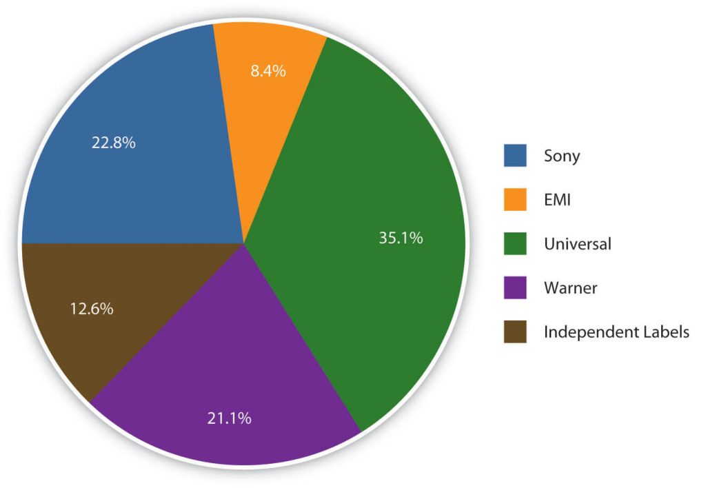 A pie chart that represents the market share between what were the four major labels and independent labels over ten years ago before EMI records closed its doors as an independent company