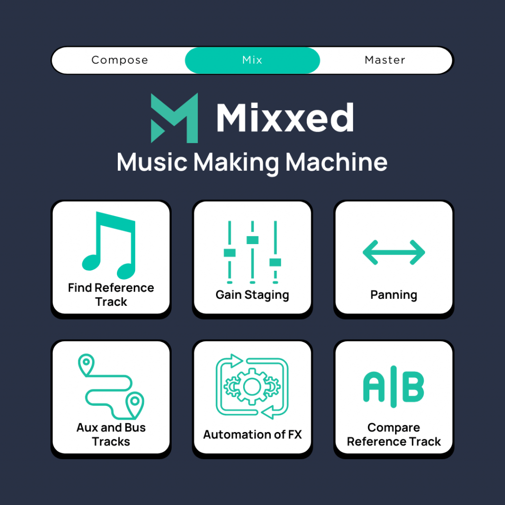 Like composing music, knowing how to mix music requires a step by step system. First, you