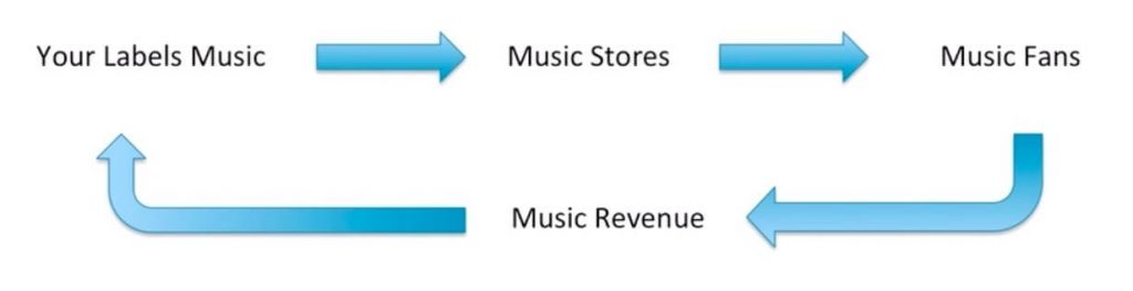 The role of a record label is to distribute music to music stores so fans can buy it, and the label receives revenue for the music that it uses to pay its artists and staff. 