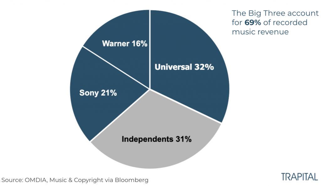 The three major record labels (Warner Music, Universal & Sony) serve up to at least 69% of the music market, and maybe more. Back in 2016, it was estimated that they occupied two-thirds of the market.
