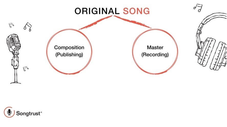 A piece of music has two copyrights attacghed to it: composition (publishing royalties) and sound (master) recordings. A composition such as a melody or lyric can feature in multiple different master recoridngs.