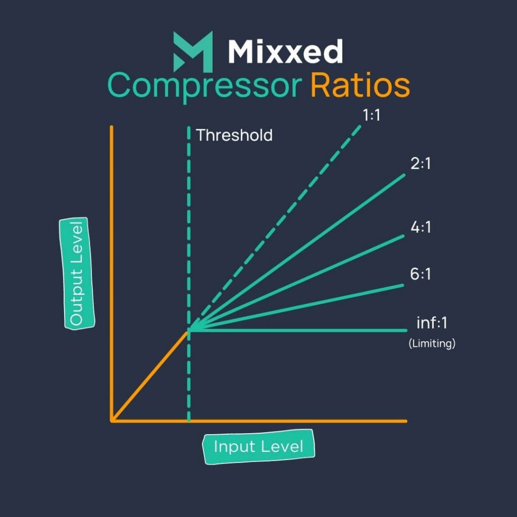 Compression ratio formula. 

A ratio of 1:1 applies no compression. 

A ratio of 2:1 attenuates the signal by 2dB for every 1 dB it breaches the threshold. 