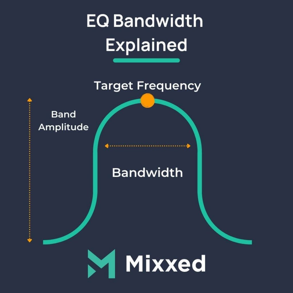 What is Parametric EQ? Q is the ratio of the centre frequency (target frequency) to bandwidth. If the centre frequency is fixed, then raising the Q narrows the bandwidth. With this in mind, the bandwidth of surrounding frequencies around the target frequency that the band gain will affect is known as the Q.