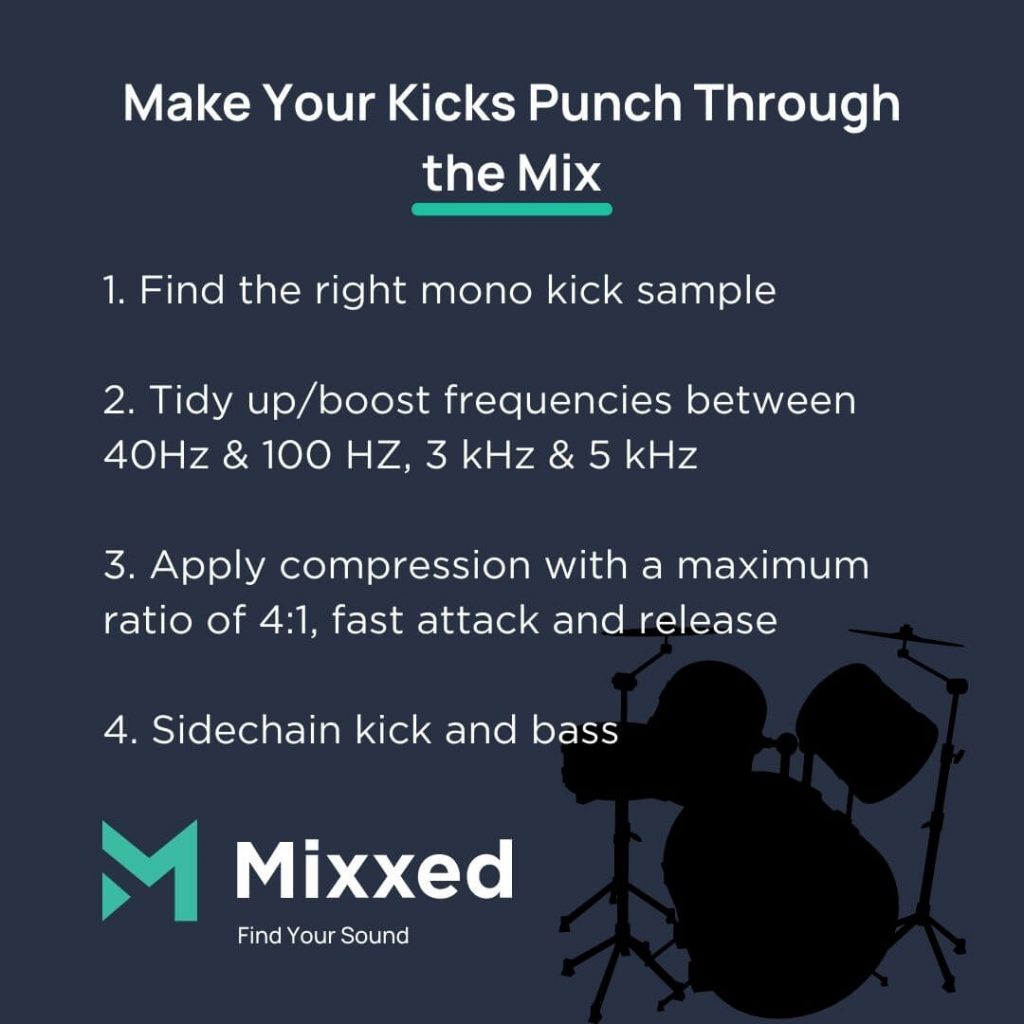 The process of making a punchy kick drum has 4 stages: using the right mono sample, using an EQ to tidy up and amplify its frequencies, compression, and sidechaining.