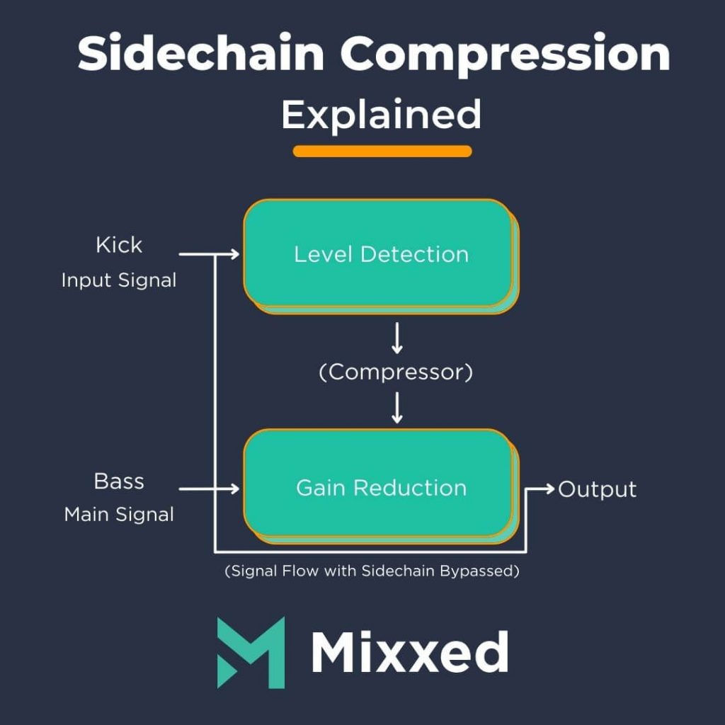 Sidechain compression is when the level of one signal triggers a compressor to act on another signal. In electronic music, the most common use of sidechain compression is attenuating the level of bass playing while the kick drum plays! 