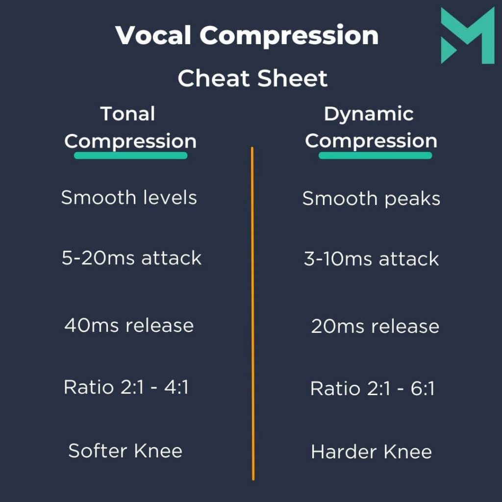 Here's a cheat sheet for applying compression to vocals.

Tonal compression allows you to smoothen out your levels with lighter compression, while dynamic compression allows you to smoothen your peaks with more aggressive compression.  